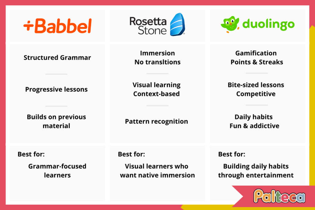 Babbel vs Rosetta Stone vs Duolingo - Features