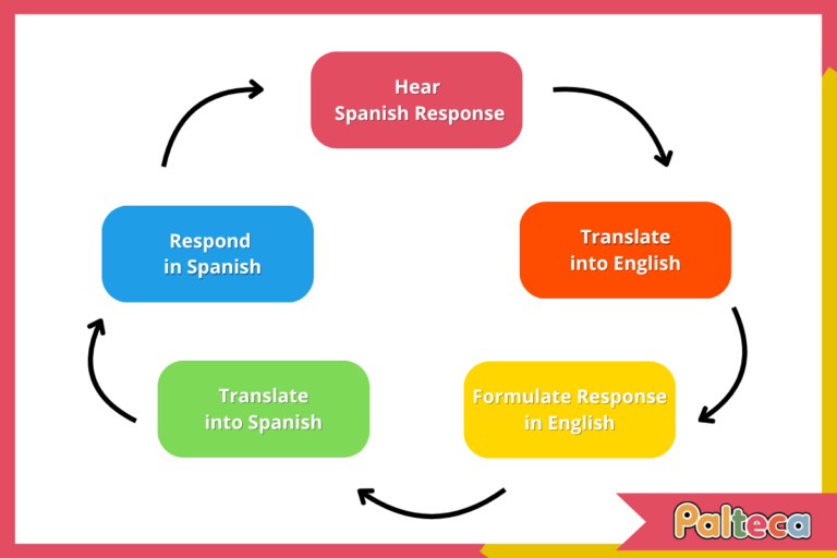 Think in Spanish - Translation Slows Conversation